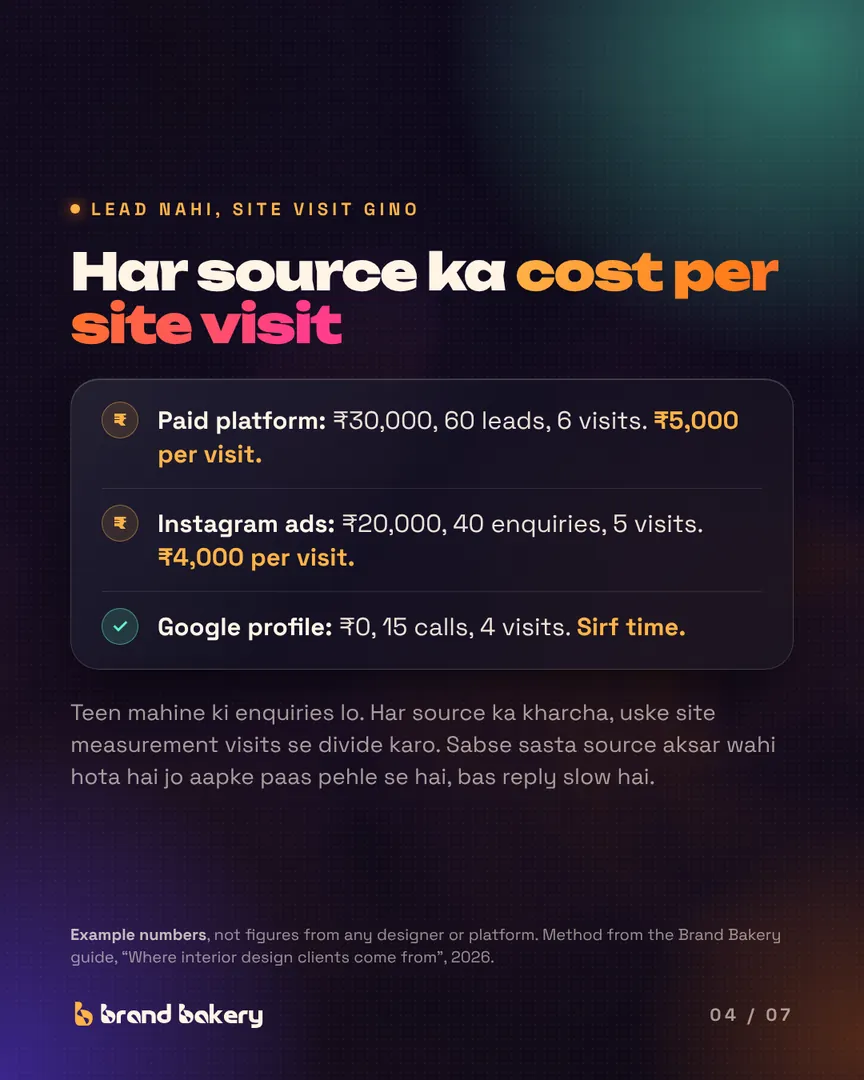 "Har source ka cost per site visit". Example numbers: paid platform ₹5,000 a visit, Instagram ads ₹4,000, Google profile only time.