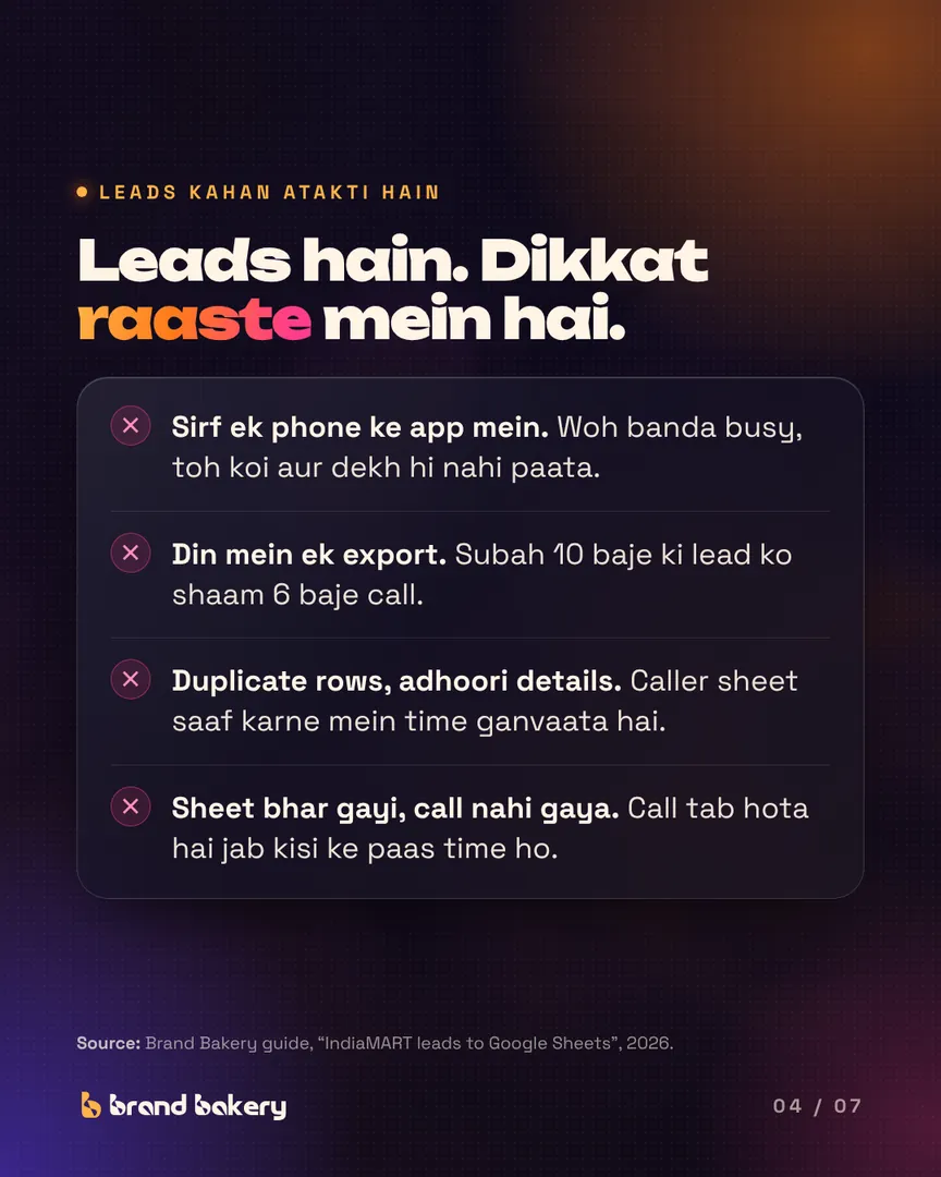 "Leads hain. Dikkat raaste mein hai." Four places leads get stuck: one phone's app, a once-a-day export, duplicates and half-filled rows, and nobody calling from the sheet.