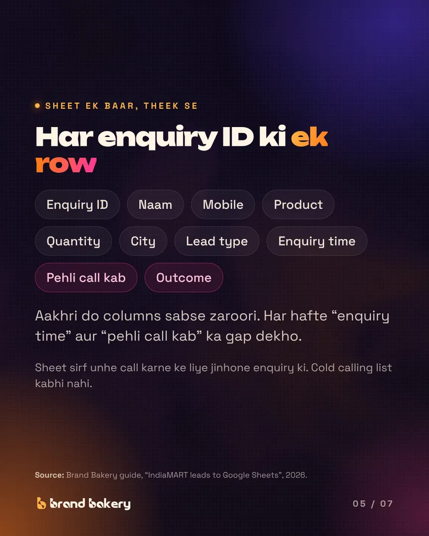 "Har enquiry ID ki ek row". Column chips from Enquiry ID to Outcome, with "Pehli call kab" and "Outcome" highlighted. The sheet is only for buyers who enquired, never a cold list.
