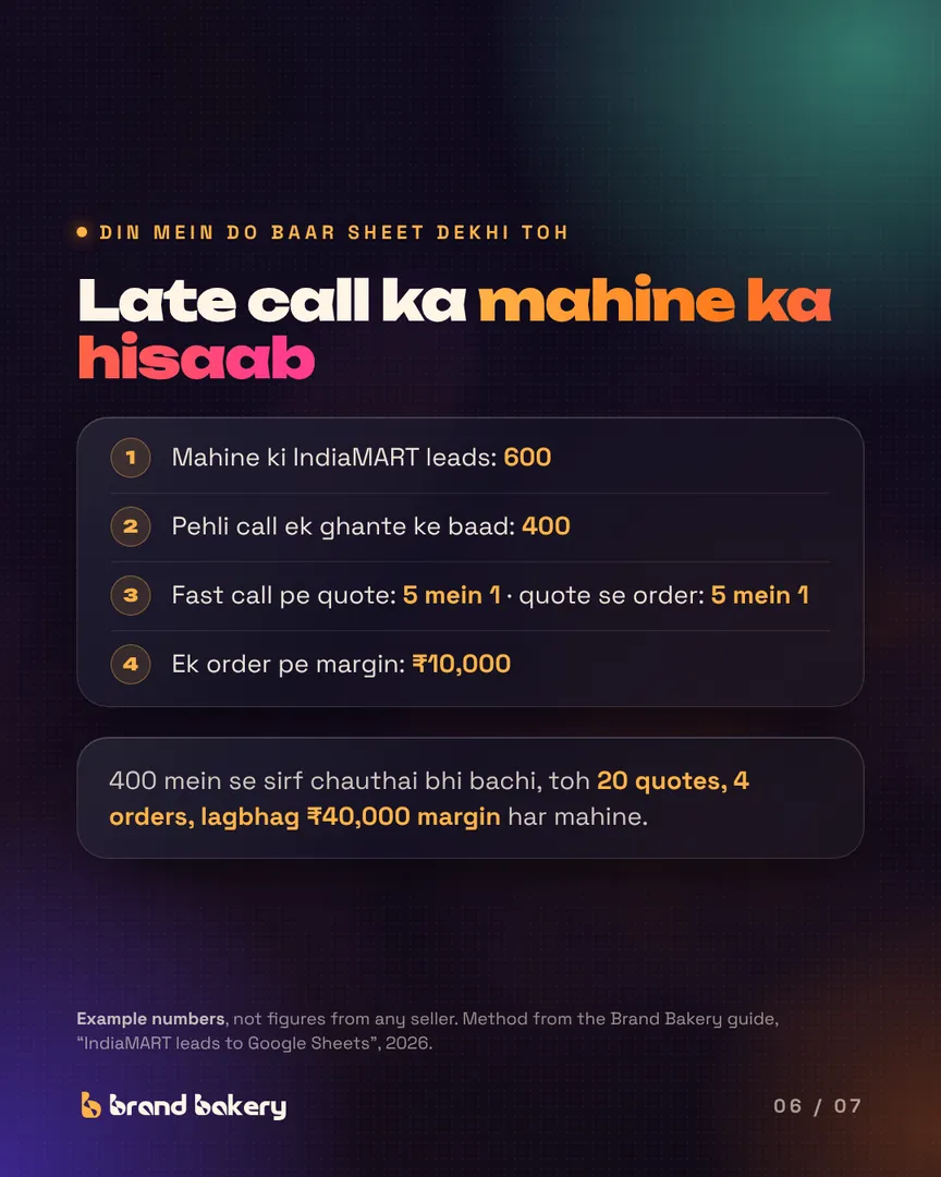 "Late call ka mahine ka hisaab". Example numbers: 600 leads, 400 called after an hour, 1 in 5 to a quote and 1 in 5 to an order, ₹10,000 margin, so about ₹40,000 a month if a quarter are saved.
