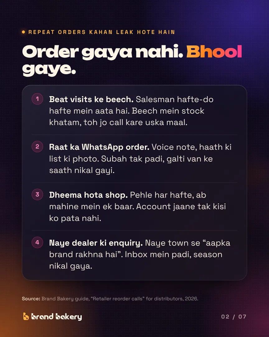 "Order gaya nahi. Bhool gaye." Four leaks: between beat visits, the night WhatsApp order, the slowing shop, the new dealer enquiry.
