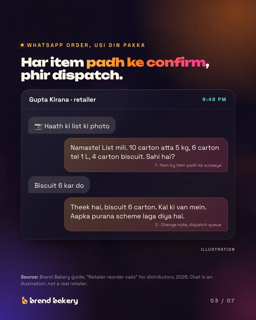 "Har item padh ke confirm, phir dispatch." Illustrative WhatsApp chat: a photo of a handwritten list, each item read back, one change noted, queued for the next van.