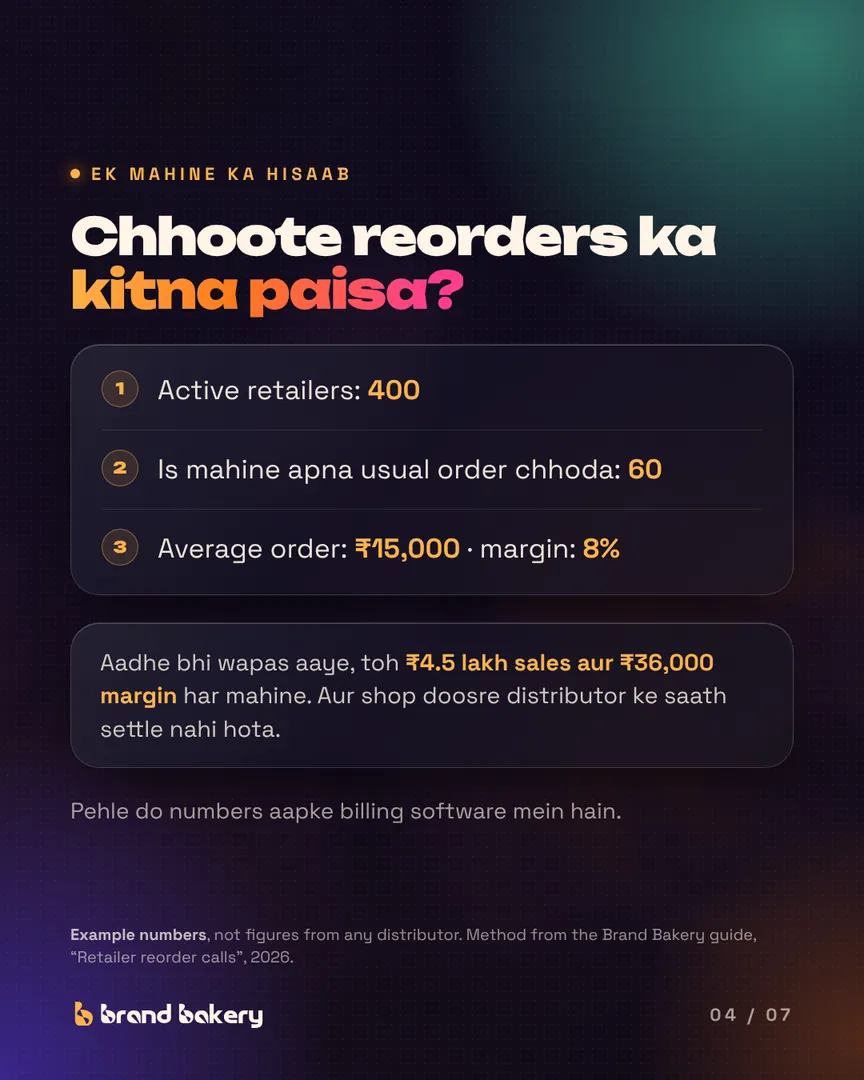 "Chhoote reorders ka kitna paisa?" Example numbers: 400 retailers, 60 missed orders, ₹15,000 average, 8% margin, so ₹4.5 lakh in sales and ₹36,000 margin if half come back.