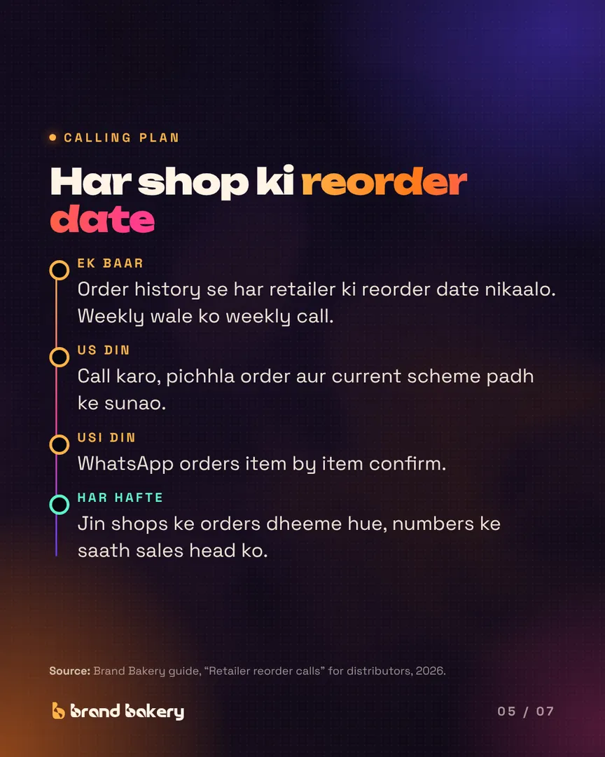 "Har shop ki reorder date". Calling plan: a date from order history, a call that reads back the last order and current scheme, same-day WhatsApp confirmation, and slowing shops flagged weekly.